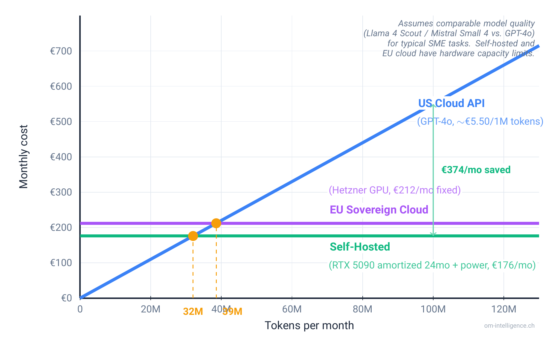 Break-even chart comparing monthly cost of US Cloud API, EU Sovereign Cloud, and Self-Hosted AI across different token volumes. US Cloud costs rise linearly while EU Cloud and Self-Hosted remain flat, crossing over at around 32-39 million tokens per month.
