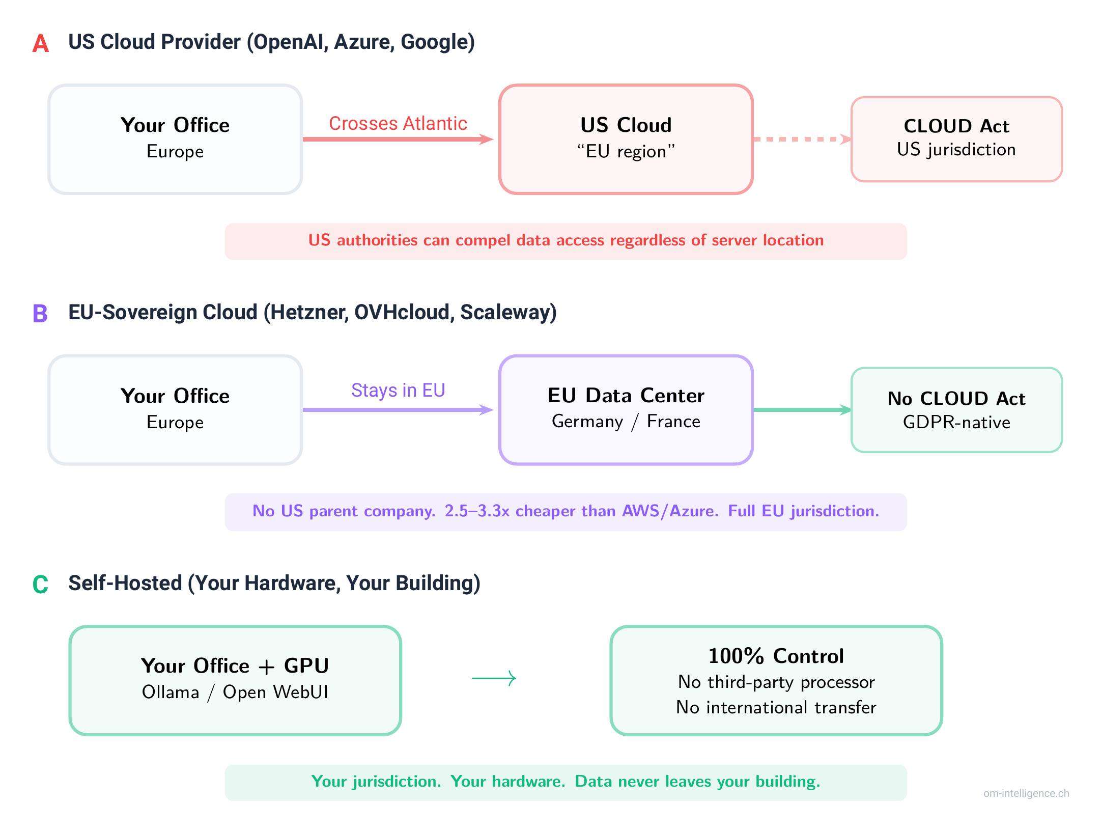 Data flow comparison: US Cloud sends data across the Atlantic under CLOUD Act jurisdiction, EU Sovereign Cloud keeps data in the EU with no CLOUD Act exposure, Self-Hosted keeps data entirely in your building.
