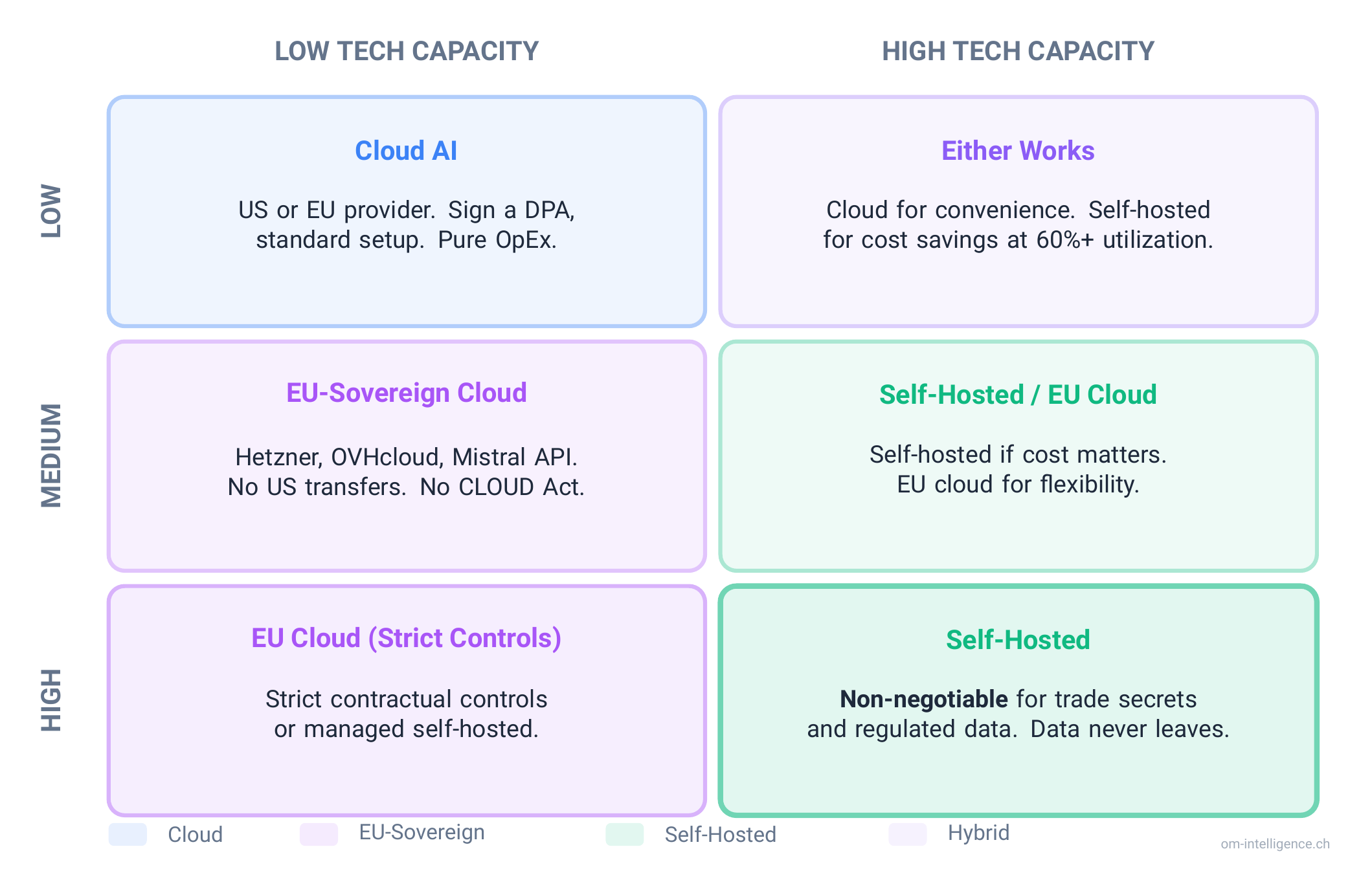 Decision matrix: 2x3 grid mapping data sensitivity (low, medium, high) against technical capacity (low, high) to recommended deployment model (Cloud, EU-Sovereign Cloud, Self-Hosted, or Hybrid).